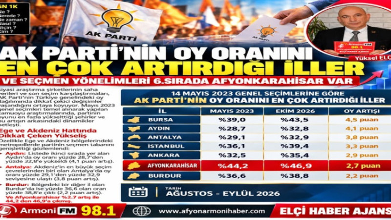AK Parti'nin Oy Oranını En Çok Artırdığı İller Belli Oldu