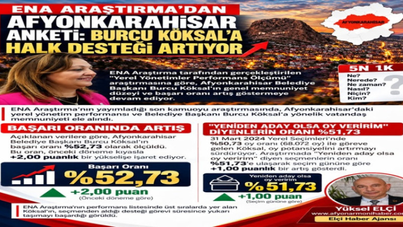 Burcu Köksal'a Halk Desteği Artıyor: ENA Araştırma Afyonkarahisar Anketi   