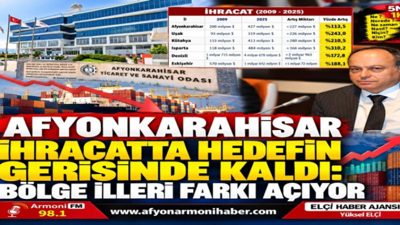 Afyonkarahisar İhracatta Hedefin Gerisinde: Fark Açılıyor   