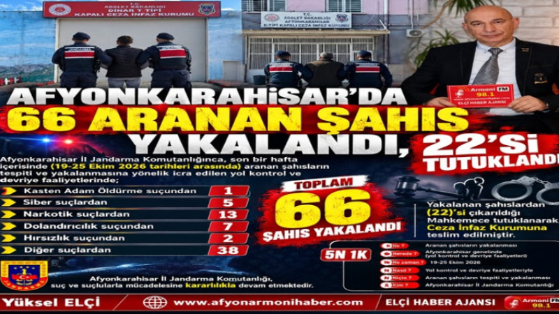 Afyonkarahisar'da Aranan 66 Şahıs Yakalandı, 22'si Tutuklandı   
